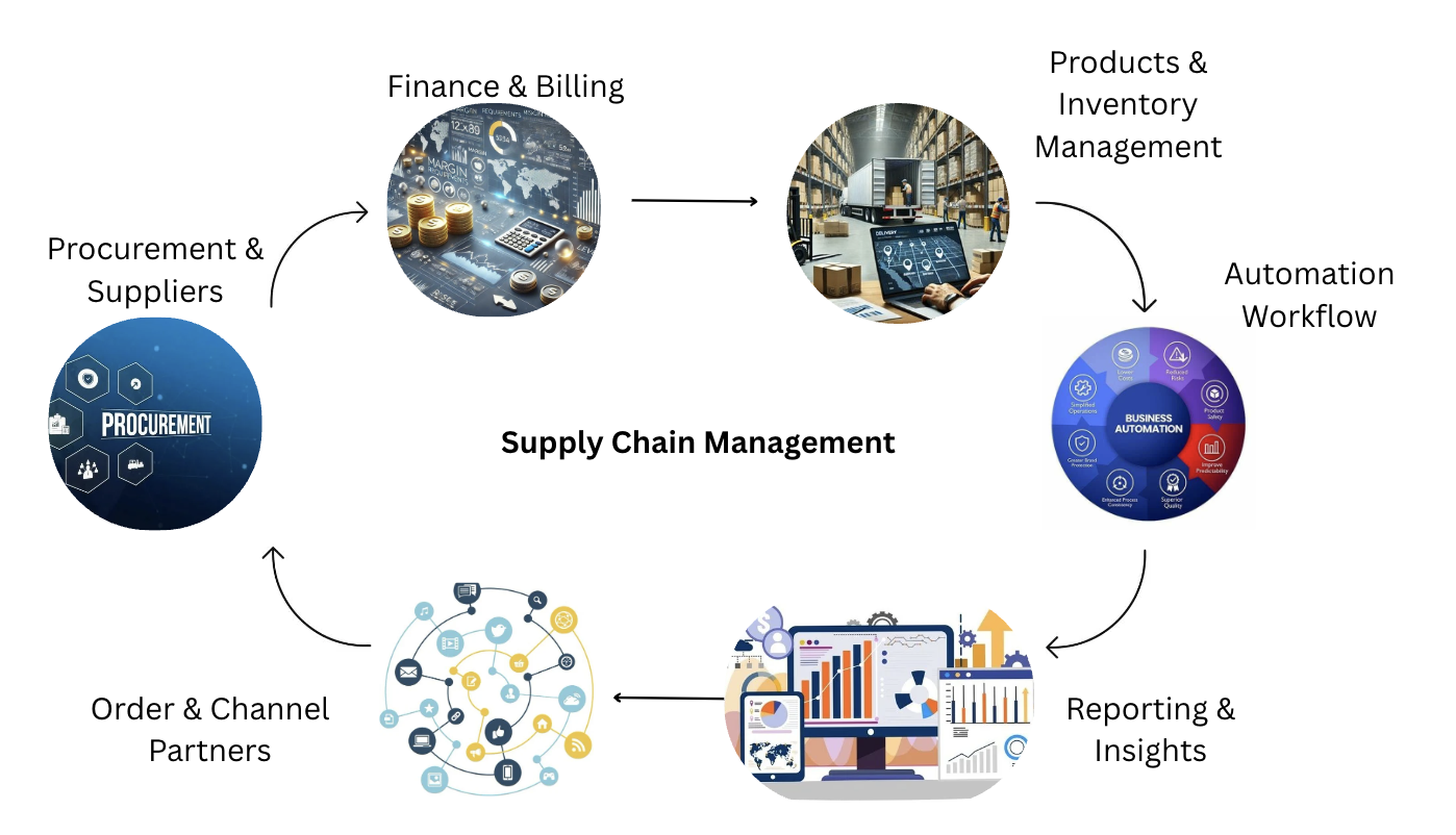 Supply Chain Management