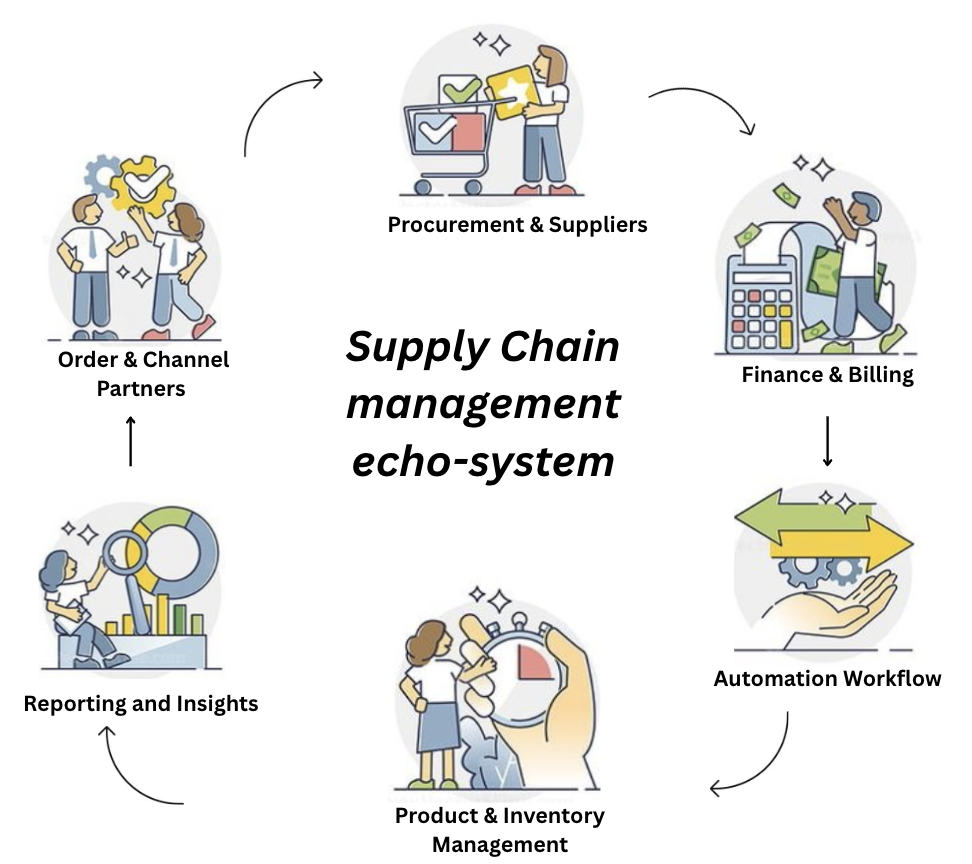 Unleash Growth and Eficiency: Intelligent Supply Chain Management EcoSystem